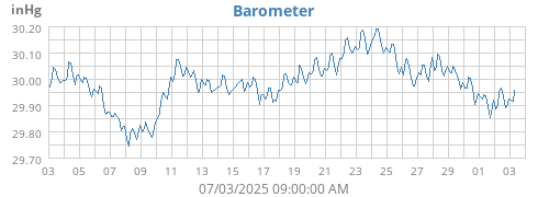 monthbarometer