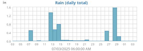 monthrain