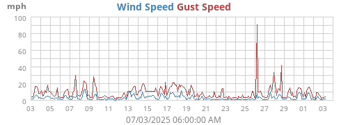 monthwind
