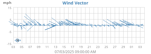 monthwindvec