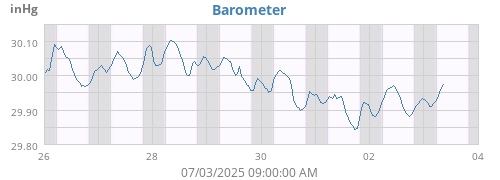 weekbarometer