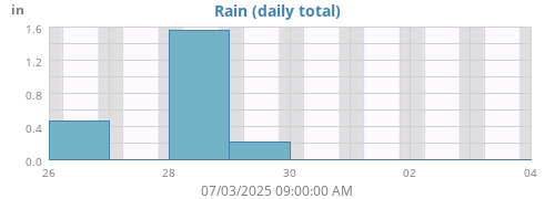 weekrain