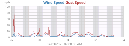 weekwind