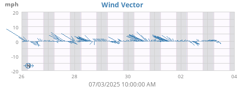 weekwindvec