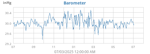yearbarometer