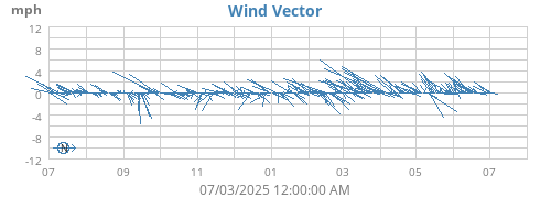 yearwindvec
