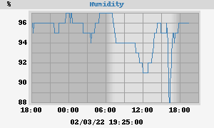 outside humidity