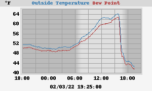 temperatures