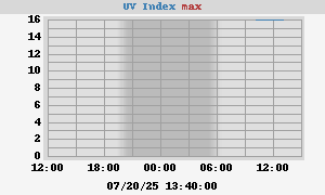 UV Index